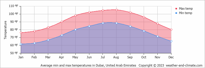 Average min and max temperatures in Dubai, United Arab Emirates